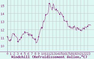 Courbe du refroidissement olien pour Cap Cpet (83)