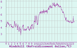 Courbe du refroidissement olien pour Dunkerque (59)