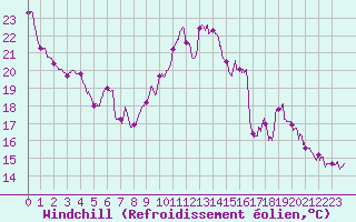 Courbe du refroidissement olien pour Boulogne (62)