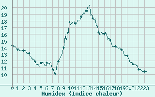 Courbe de l'humidex pour Montauban (82)