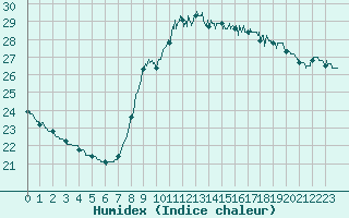 Courbe de l'humidex pour Nice (06)