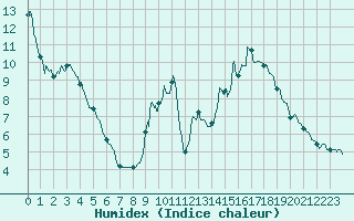 Courbe de l'humidex pour Bourg-Saint-Maurice (73)