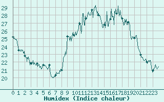 Courbe de l'humidex pour Belfort-Dorans (90)