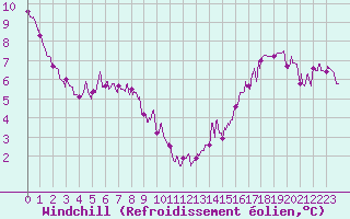 Courbe du refroidissement olien pour Ble / Mulhouse (68)