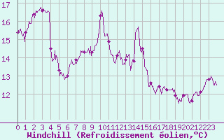 Courbe du refroidissement olien pour Biarritz (64)