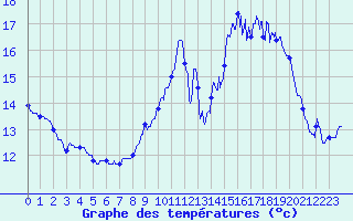 Courbe de tempratures pour Dax (40)