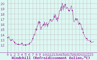 Courbe du refroidissement olien pour Orange (84)