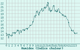 Courbe de l'humidex pour Mandelieu la Napoule (06)