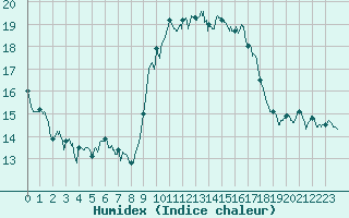 Courbe de l'humidex pour Alistro (2B)