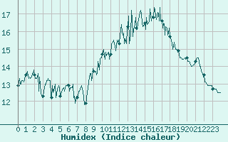 Courbe de l'humidex pour Biscarrosse (40)