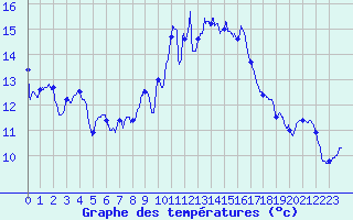 Courbe de tempratures pour Rochefort Saint-Agnant (17)