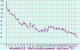 Courbe du refroidissement olien pour Blcourt (52)