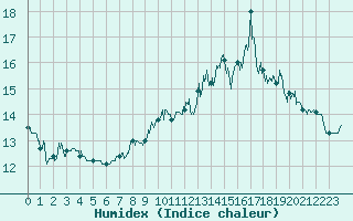 Courbe de l'humidex pour Brest (29)