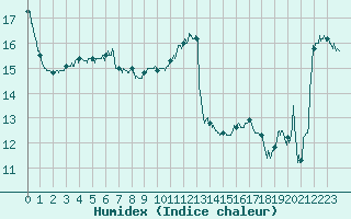 Courbe de l'humidex pour Ble / Mulhouse (68)