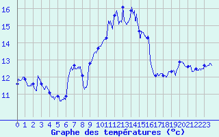 Courbe de tempratures pour Cazaux (33)