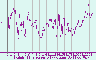 Courbe du refroidissement olien pour Ile de Batz (29)