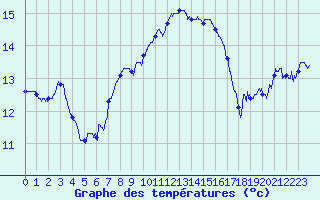 Courbe de tempratures pour Nmes - Garons (30)