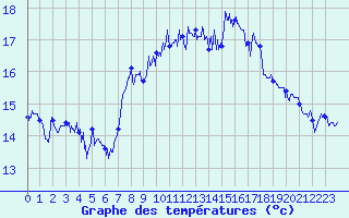 Courbe de tempratures pour Cap Sagro (2B)