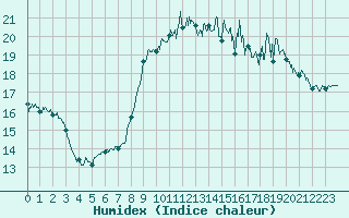 Courbe de l'humidex pour Boulogne (62)