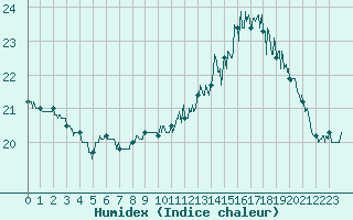 Courbe de l'humidex pour Ile d'Yeu - Saint-Sauveur (85)