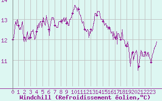 Courbe du refroidissement olien pour Evreux (27)