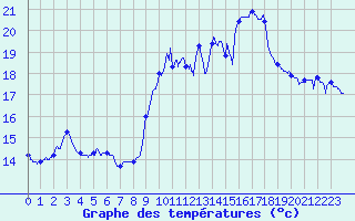Courbe de tempratures pour Ste (34)