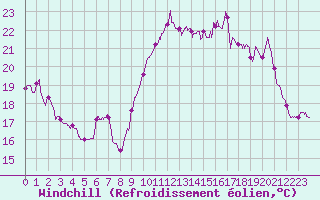 Courbe du refroidissement olien pour Ploumanac
