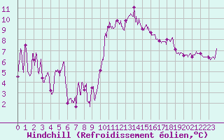 Courbe du refroidissement olien pour Lannion (22)