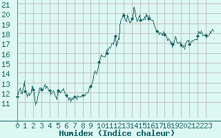 Courbe de l'humidex pour Metz-Nancy-Lorraine (57)