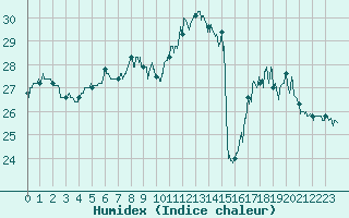 Courbe de l'humidex pour Dunkerque (59)