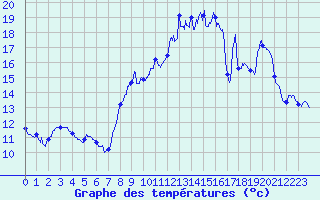 Courbe de tempratures pour Charny (89)