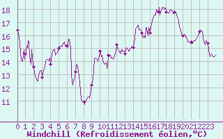 Courbe du refroidissement olien pour Ile Rousse (2B)