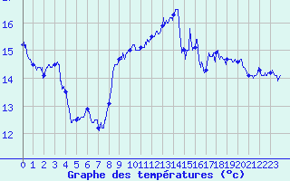 Courbe de tempratures pour La Rochelle - Aerodrome (17)