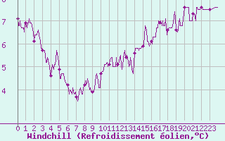 Courbe du refroidissement olien pour Besanon (25)