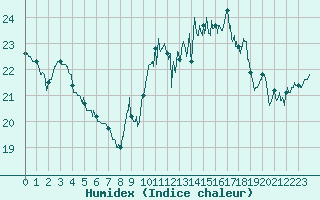 Courbe de l'humidex pour Cognac (16)