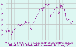 Courbe du refroidissement olien pour Cazaux (33)