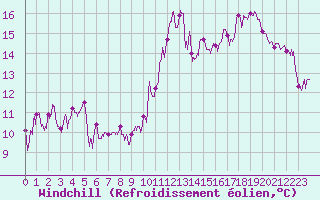 Courbe du refroidissement olien pour Porto-Vecchio (2A)