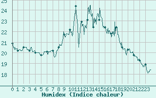 Courbe de l'humidex pour La No-Blanche (35)