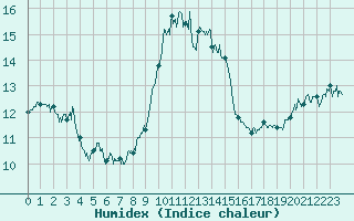 Courbe de l'humidex pour Cap Corse (2B)