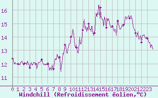 Courbe du refroidissement olien pour Ile de Batz (29)