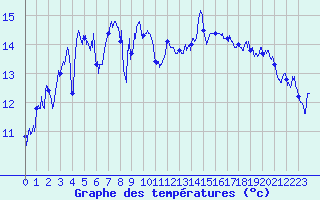 Courbe de tempratures pour Dax (40)