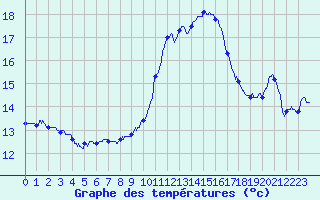 Courbe de tempratures pour Le Luc - Cannet des Maures (83)