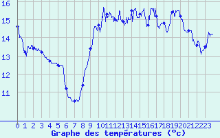 Courbe de tempratures pour Leucate (11)