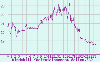 Courbe du refroidissement olien pour Biscarrosse (40)