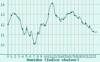 Courbe de l'humidex pour Besanon (25)