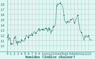 Courbe de l'humidex pour Ouessant (29)