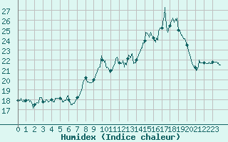 Courbe de l'humidex pour Strasbourg (67)