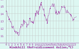Courbe du refroidissement olien pour Chteauroux (36)