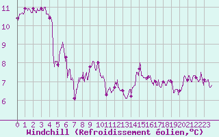 Courbe du refroidissement olien pour Landivisiau (29)