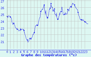 Courbe de tempratures pour Toulon (83)